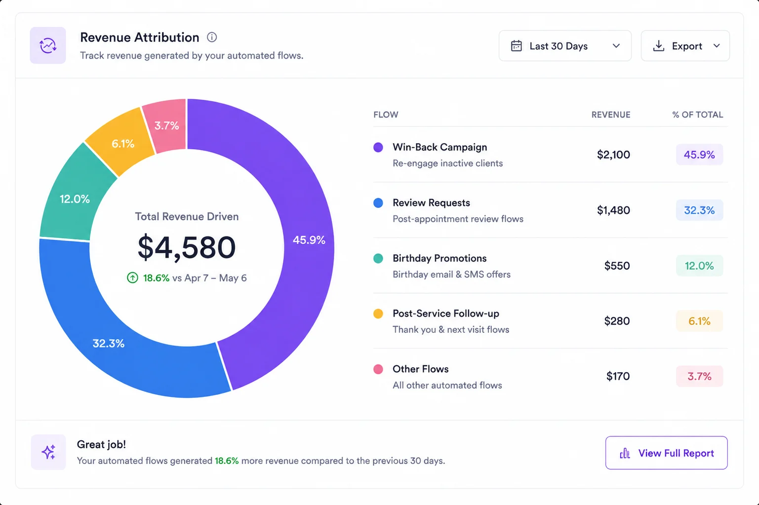 Revenue attribution per flow visual demonstration mockup