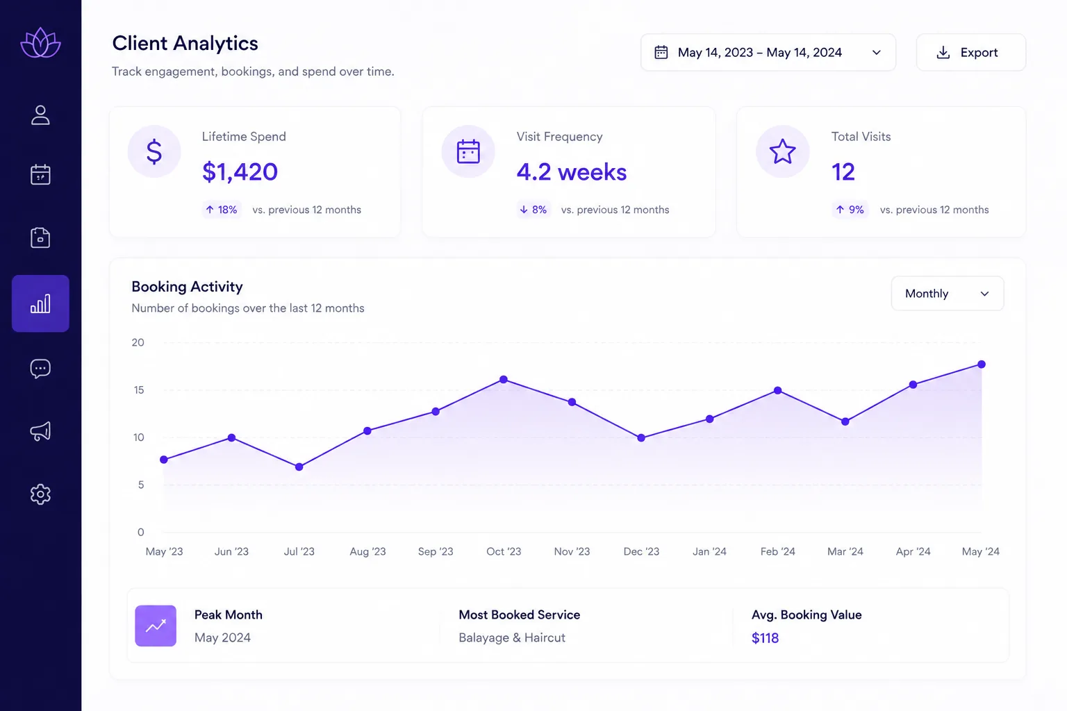 Client metrics panel showing total spent, visit count, and average frequency stats