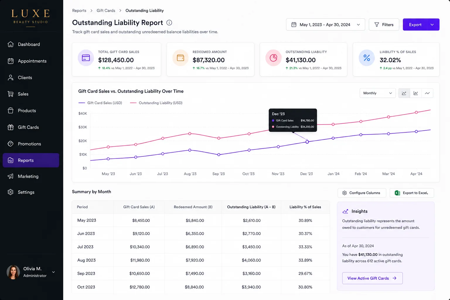 Finance dashboard reporting outstanding gift card liabilities and sales