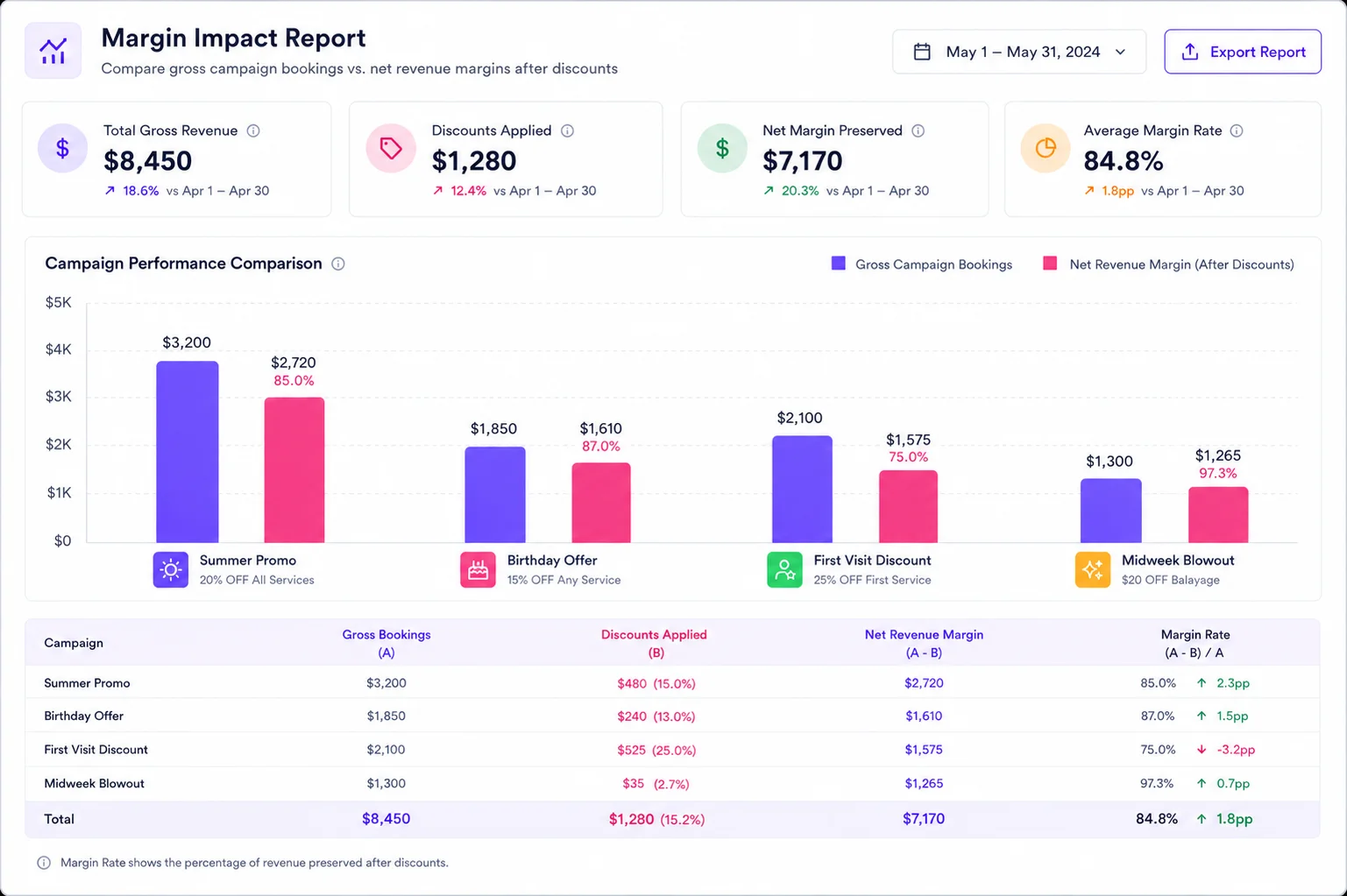 Per-promo revenue and margin reporting visual demonstration mockup
