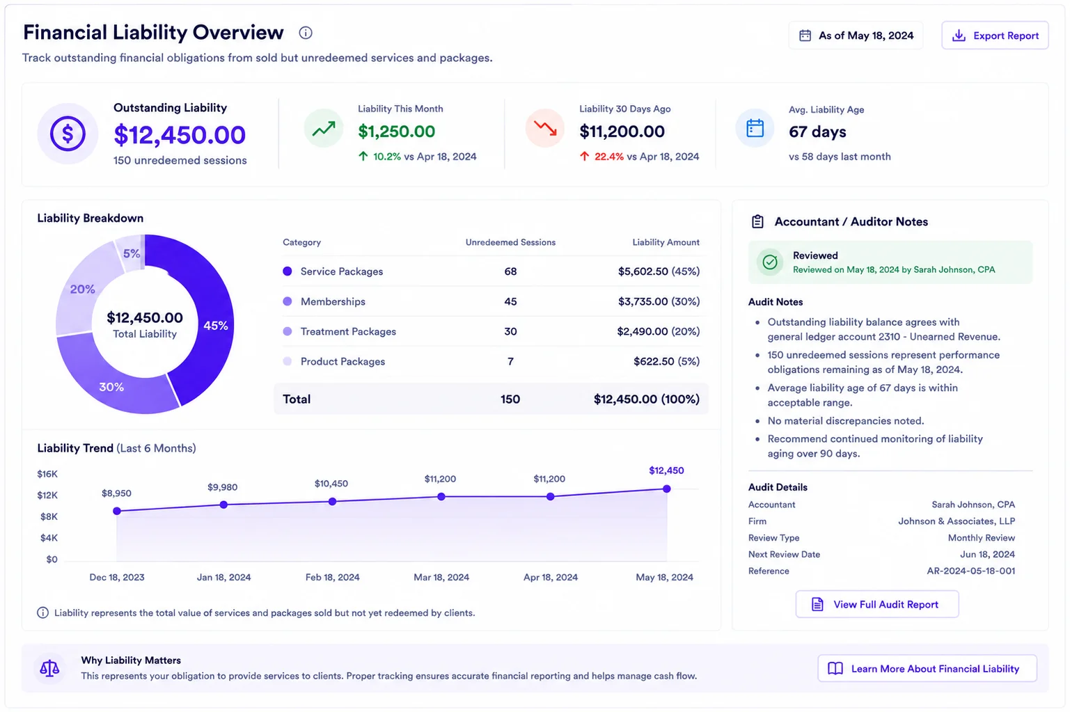 Total unredeemed liability view across the business visual demonstration mockup