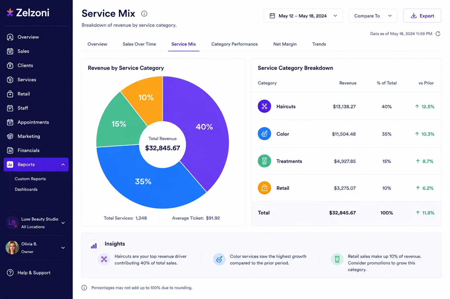 Revenue and service-mix reporting visual demonstration mockup