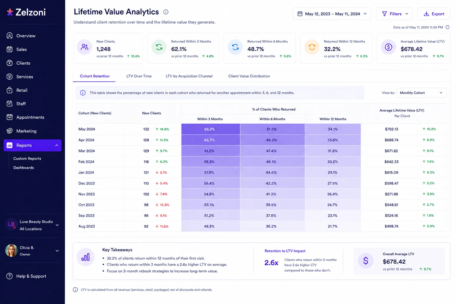 Retention and lifetime value tracking visual demonstration mockup