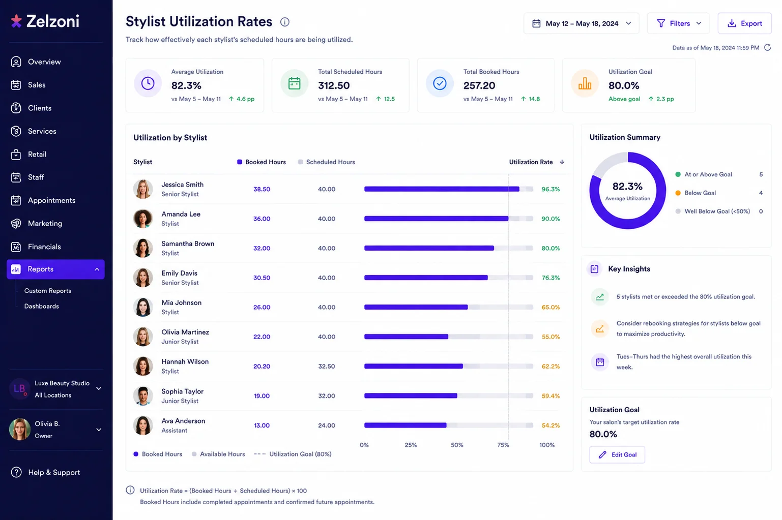 Staff utilisation and productivity dashboards visual demonstration mockup