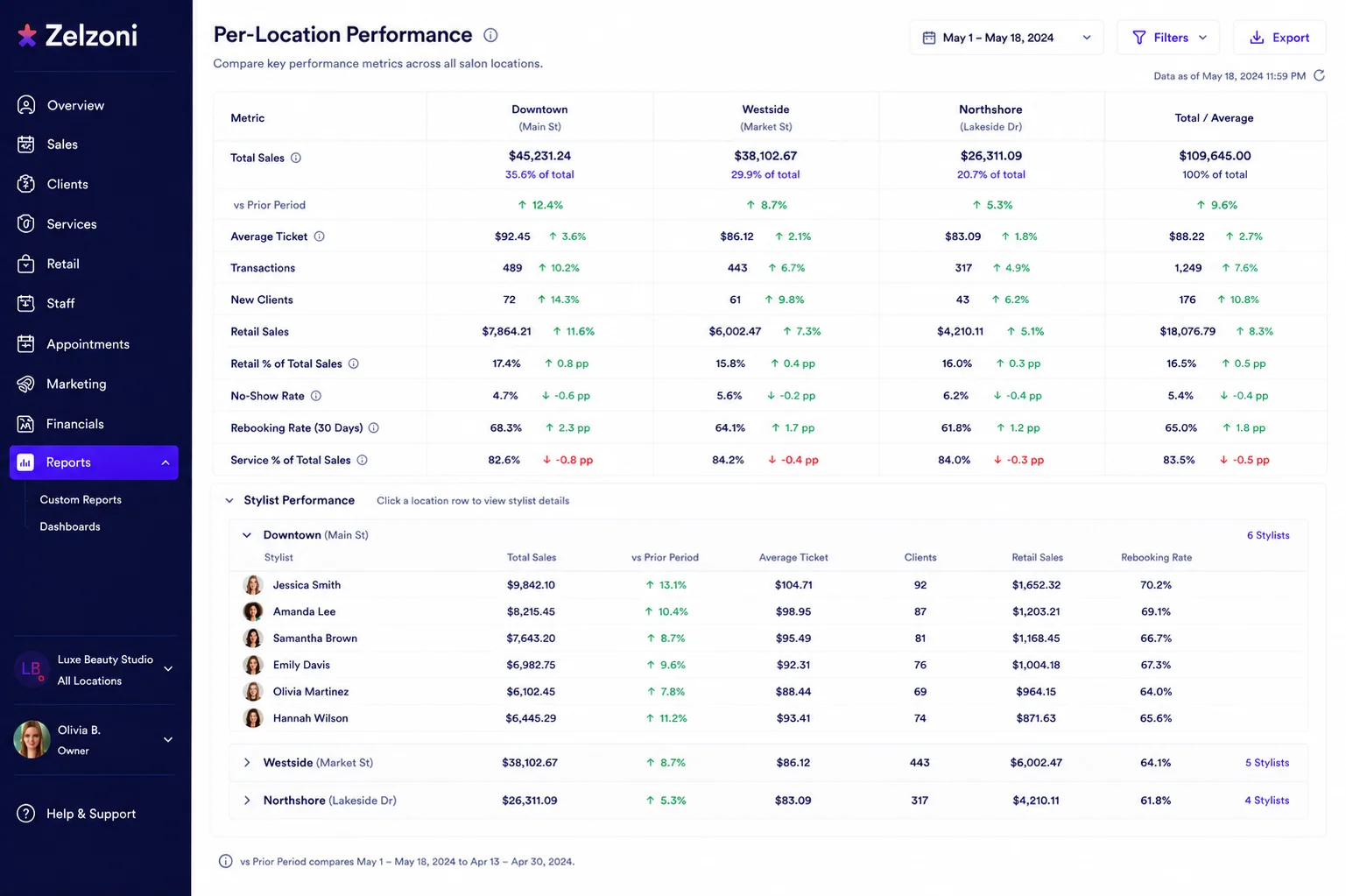 Per-location and per-staff breakdowns visual demonstration mockup