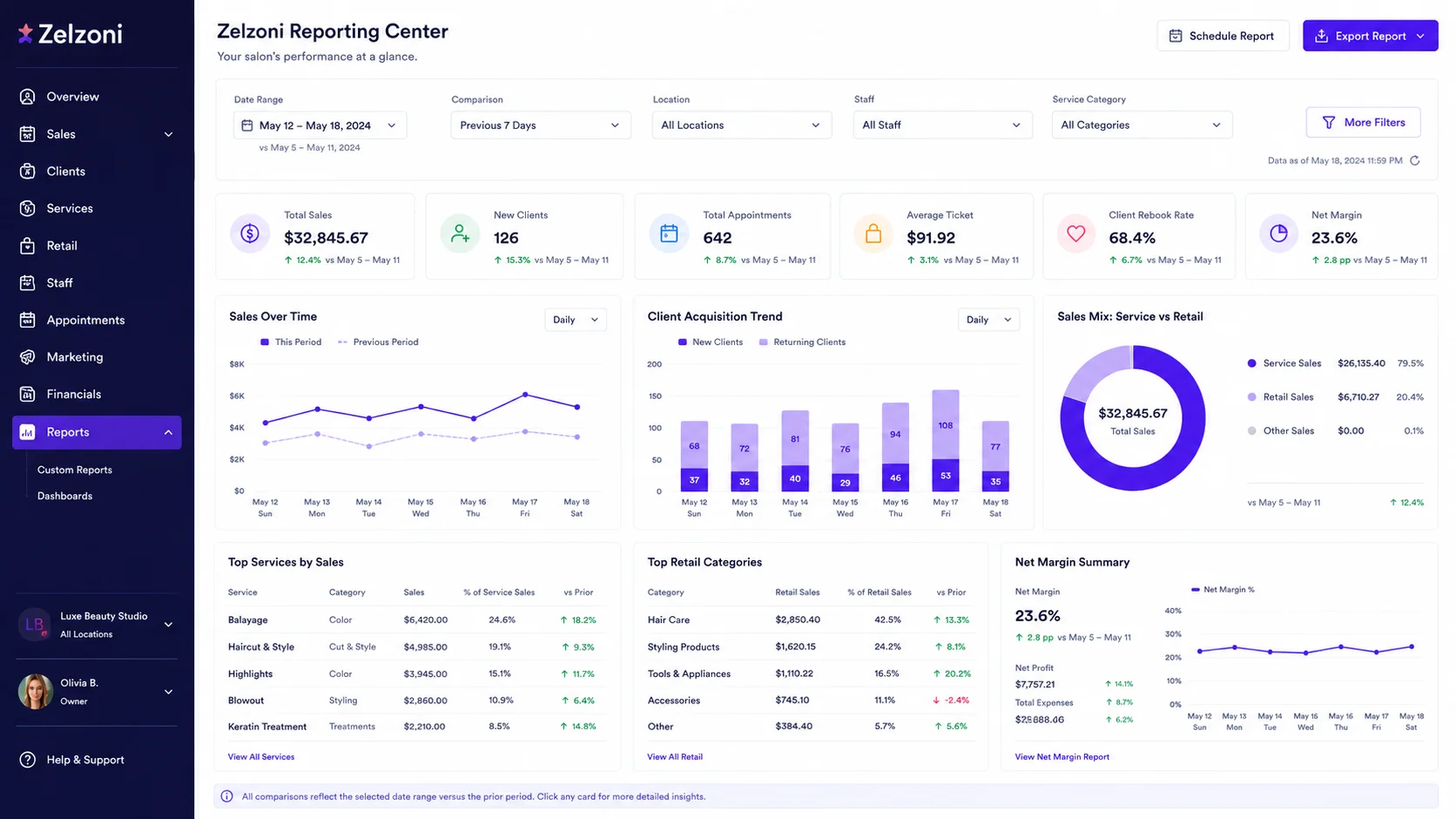 Zelzoni reporting interface showing primary features and options dashboard mockup