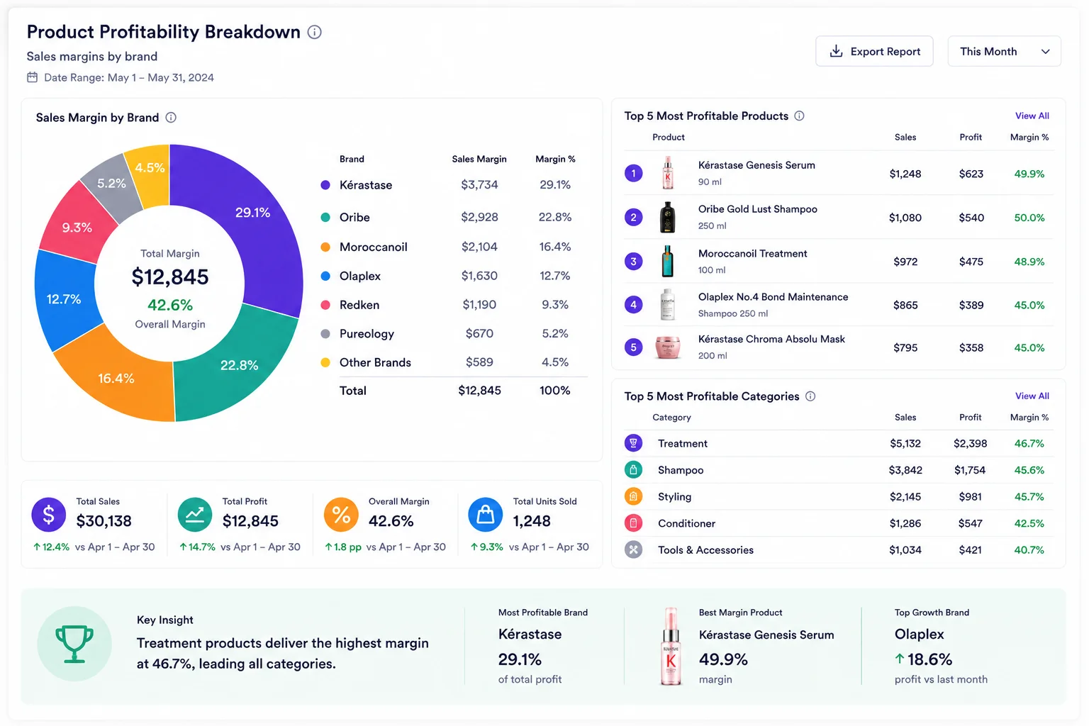 Margin reporting per product, brand, and category visual demonstration mockup