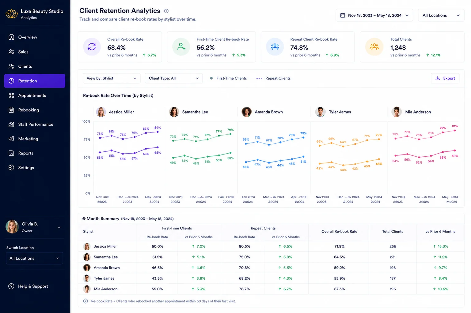 Re-book and retention rate per staff member visual demonstration mockup